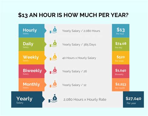 $13 per hour monthly salary